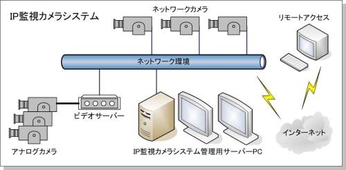 IP監視カメラシステム構築例
